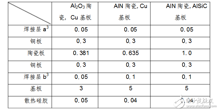 Igbt main materials and parameters