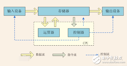 The logic principle of the X86 architecture CPU