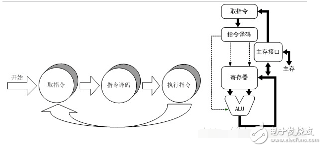 The logic principle of the X86 architecture CPU