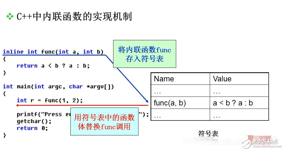 What is the difference between inline functions and outliers?