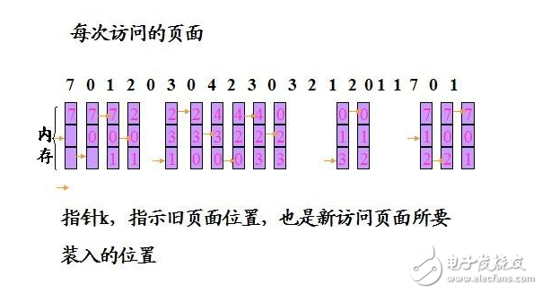 c language implementation fifo algorithm and code