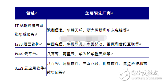 Analysis of development status and application prospects of cloud computing at home and abroad