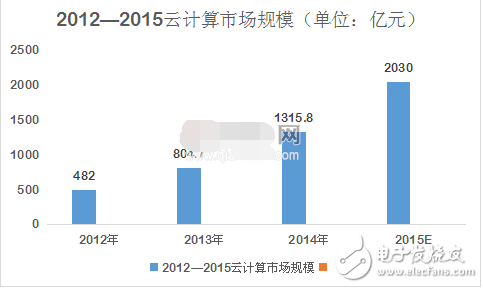 Analysis of development status and application prospects of cloud computing at home and abroad