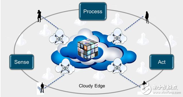 What is edge computing? Type of edge calculation
