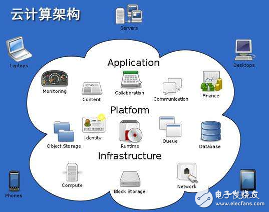 Cloud computing architecture analysis