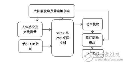 Intelligent street light system based on STC12C5A60S2