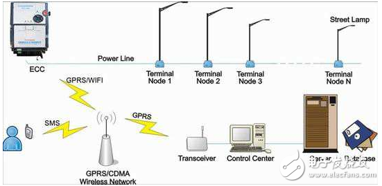 Intelligent street light system based on STC12C5A60S2