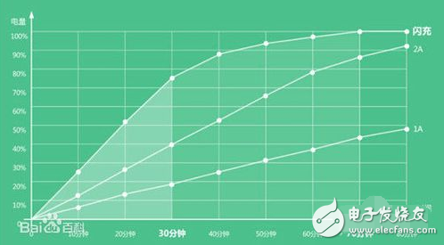 What are the fast charging technologies?