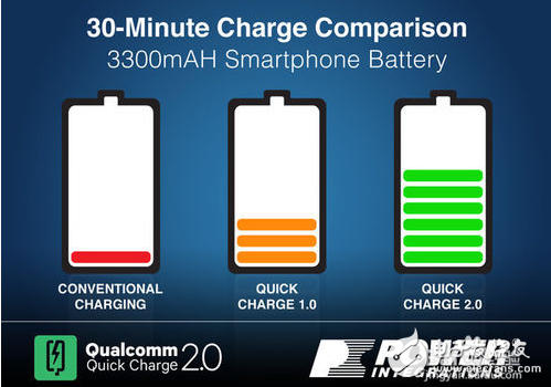 What are the fast charging technologies?