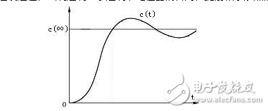 Pid adjustment parameter setting method and setting technique