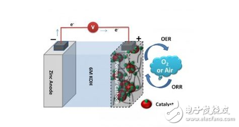 Principle and application of zinc air battery