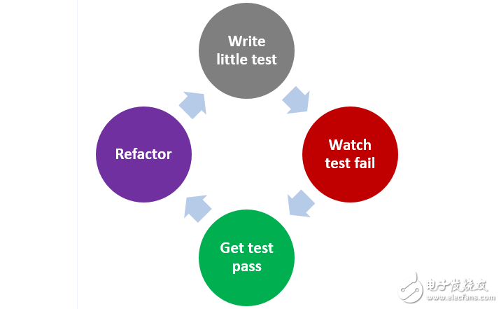 What are the common tools for unit testing?