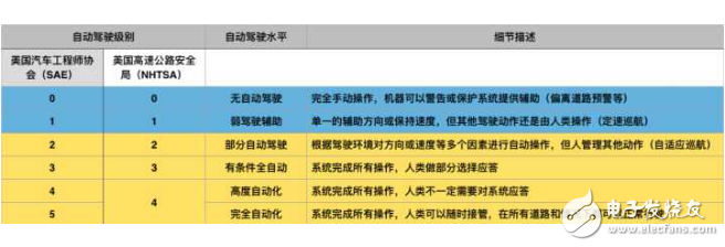 Which is the unmanned technology? How much is the US driverless technology leading China?