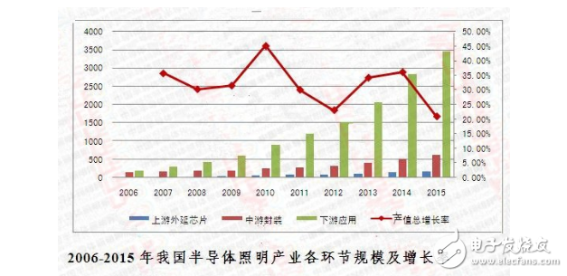 Semiconductor lighting industry scale and development prospects