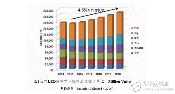 Semiconductor lighting industry scale and development prospects