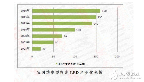Semiconductor lighting industry scale and development prospects