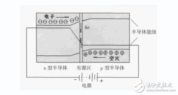 The basic principles of semiconductor lighting technology