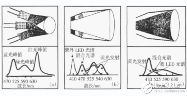 The basic principles of semiconductor lighting technology