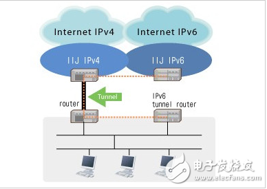 Compare ipv4_ipv6 with ipv9