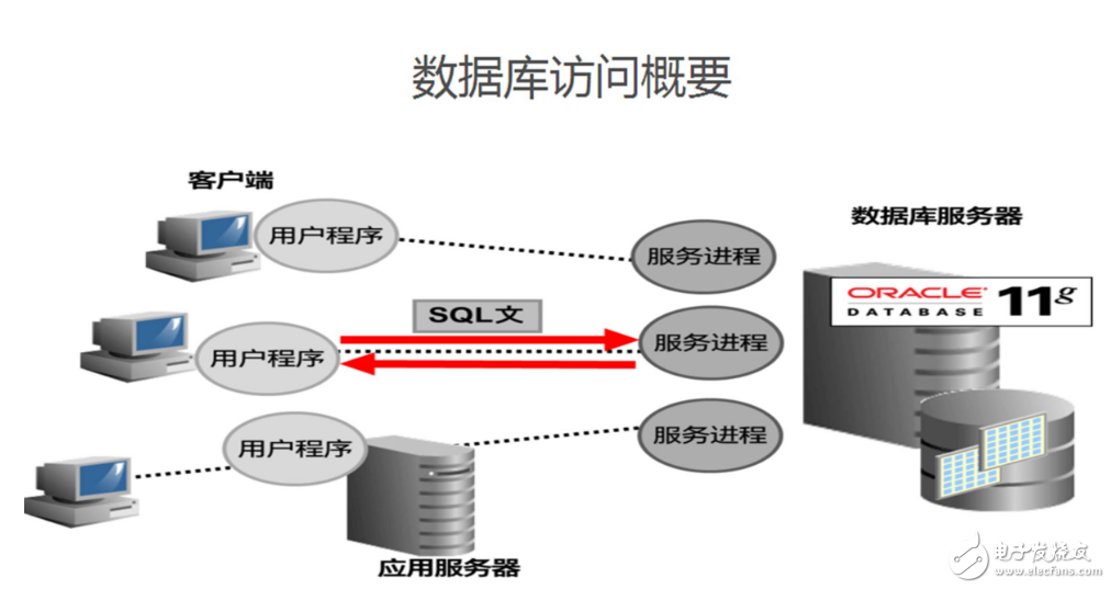 What is the difference between mysql and oracle?