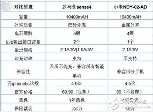 How is the Roman mobile power supply _ and Xiaomi mobile power which is better