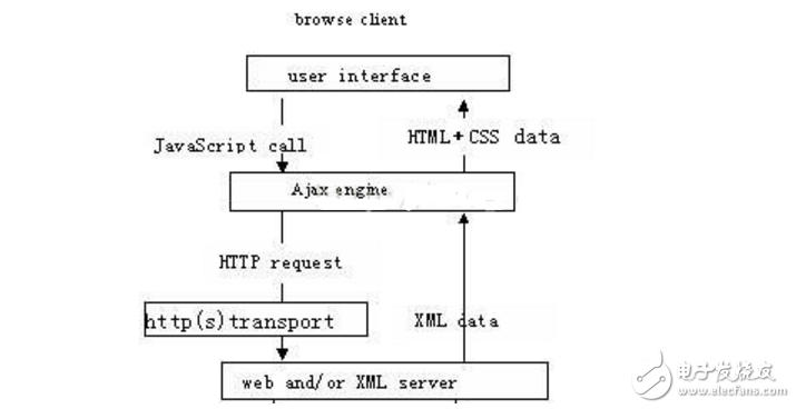 Introduction to the steps of ajax asynchronous request