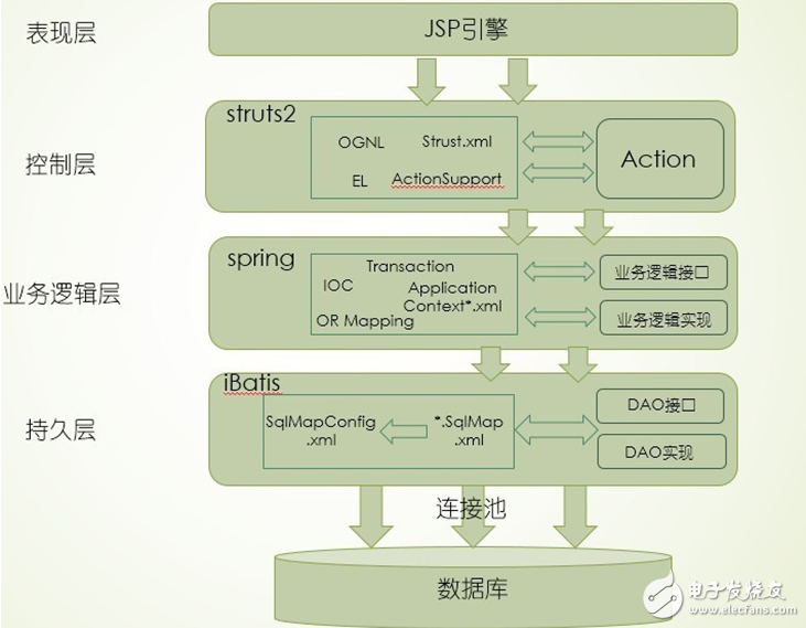 Ssi framework quickly set up