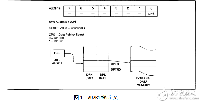 The use of single-chip dual DPTR