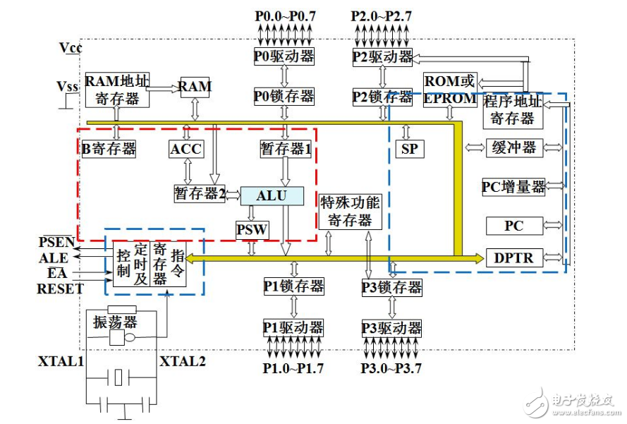 What is the difference between PC and DPTR?