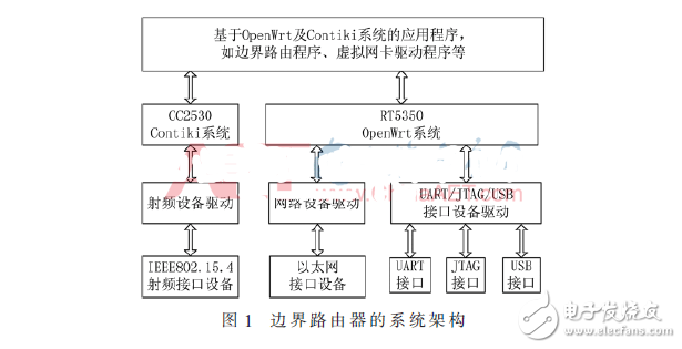 Implementation of 6LoWPAN Border Router Based on OpenWrt