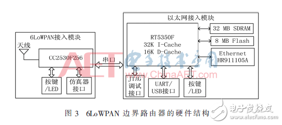 Implementation of 6LoWPAN Border Router Based on OpenWrt