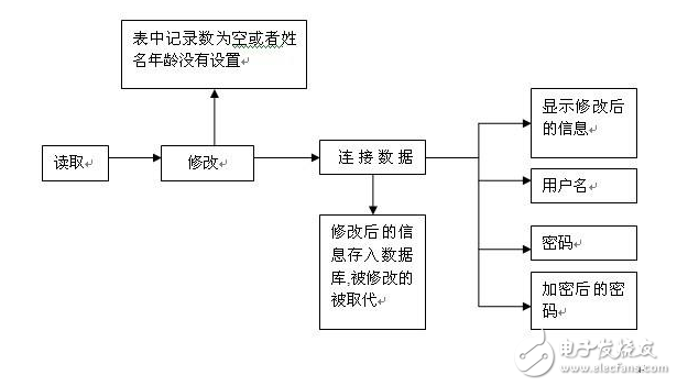 Principle and implementation of md5 algorithm