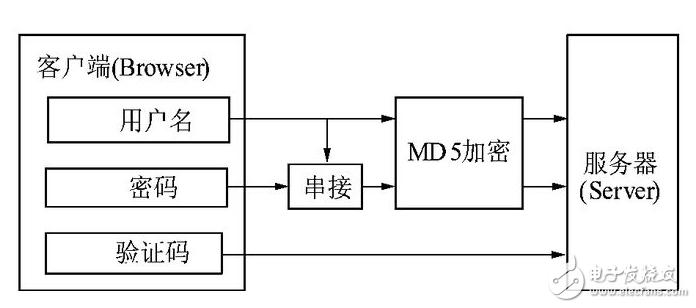 Principle and implementation of md5 algorithm