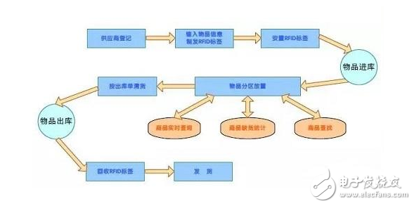 Talking about the key technology of intelligent logistics