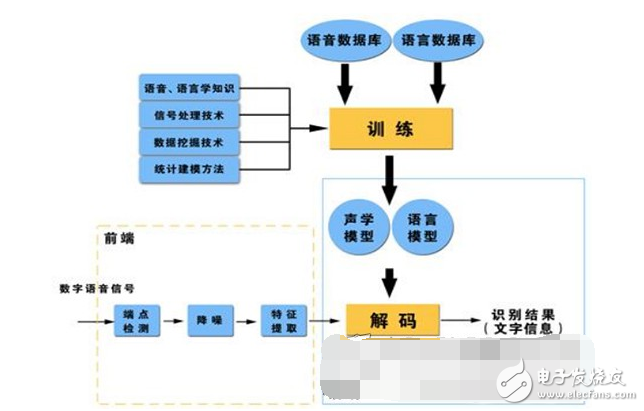 Speech recognition technology development and difficult analysis