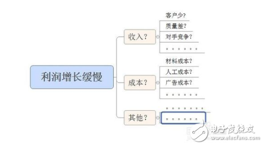 What are the commonly used data analysis methods?