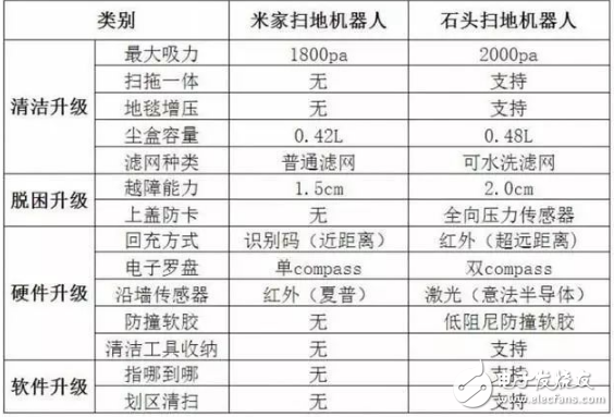 The difference between the 2nd generation and the 1st generation of millet sweeping robot