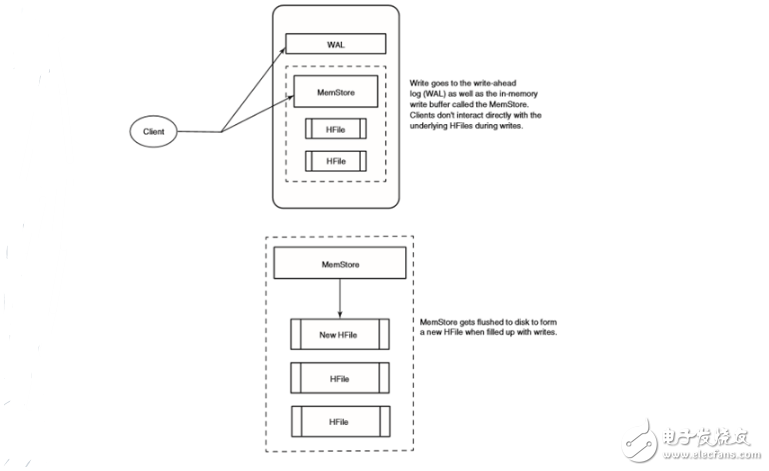 Hbase coprocessor concept and knowledge point summary