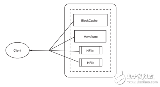 Hbase coprocessor concept and knowledge point summary