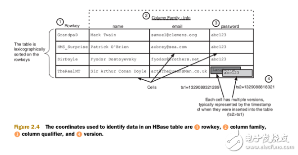 Hbase coprocessor concept and knowledge point summary