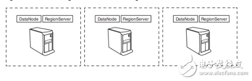 Hbase coprocessor concept and knowledge point summary