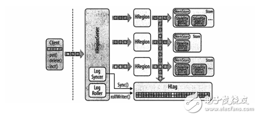 Hbase coprocessor concept and knowledge point summary