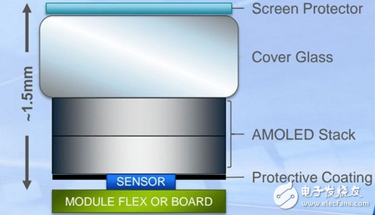 Introduction to the principle of fingerprint recognition under the screen