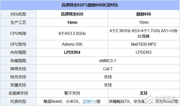 Comparison of Xiaolong 625 and Qilin 659 _ éª 625 625 and Kirin 659 which is better