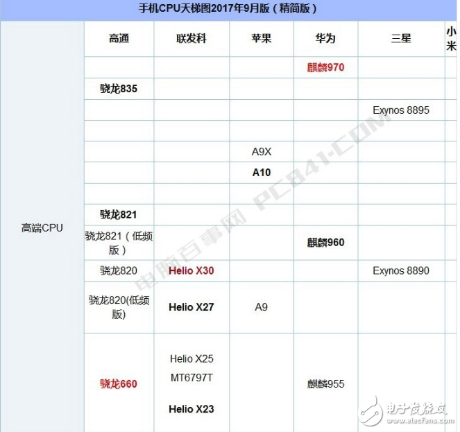 Comparison of Xiaolong 625 and Qilin 659 _ éª 625 625 and Kirin 659 which is better