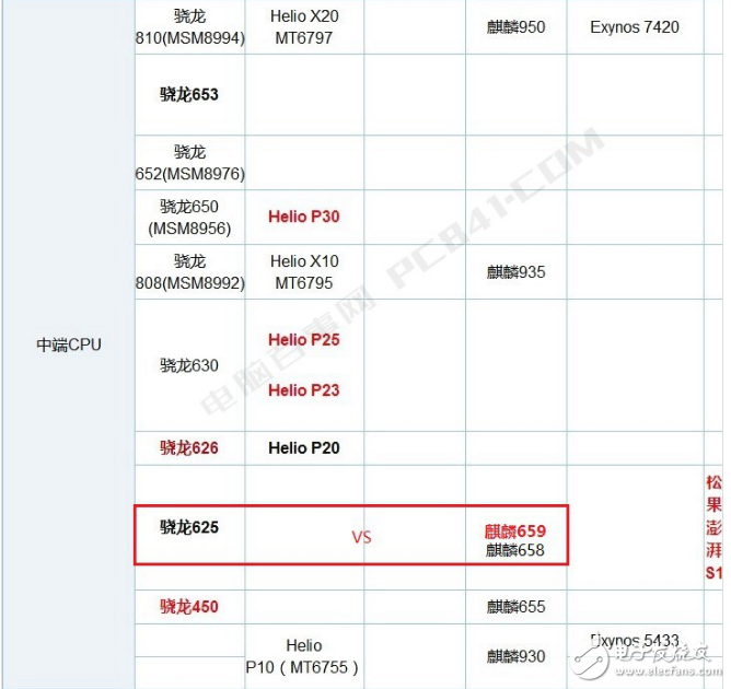 Comparison of Xiaolong 625 and Qilin 659 _ éª 625 625 and Kirin 659 which is better