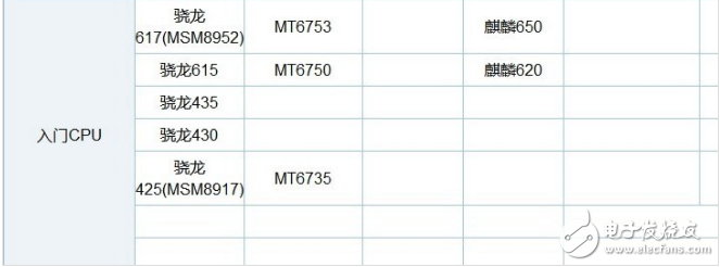 Comparison of Xiaolong 625 and Qilin 659 _ éª 625 625 and Kirin 659 which is better