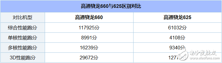 éª 660 and 625 which power saving _ éª 625 and 660 power consumption comparison