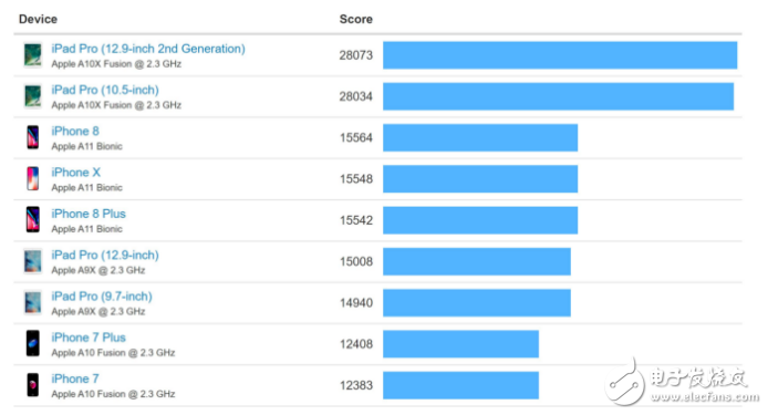 Apple a11 processor and Haisi Kirin 970 performance points and parameters comparison