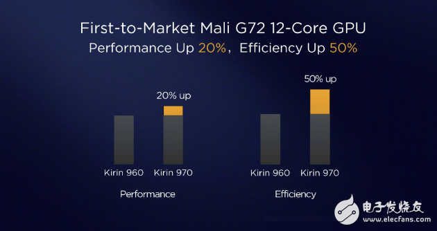 Apple a11 processor and Haisi Kirin 970 performance points and parameters comparison